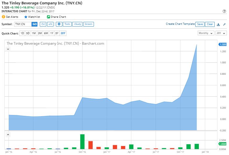 Tinley Stock Chart
