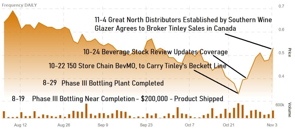 Tinley Stock Chart