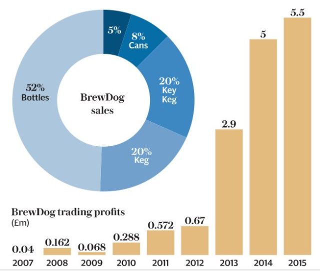 brew dog, equity for punks